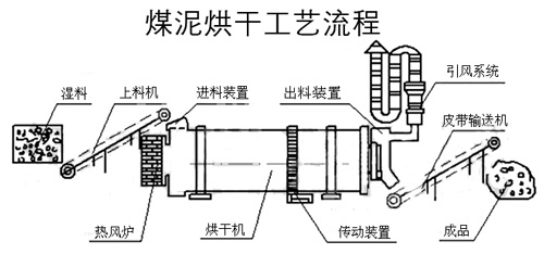 煤泥烘干机生产线流程图