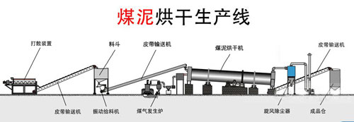 煤泥烘干设备的基础图